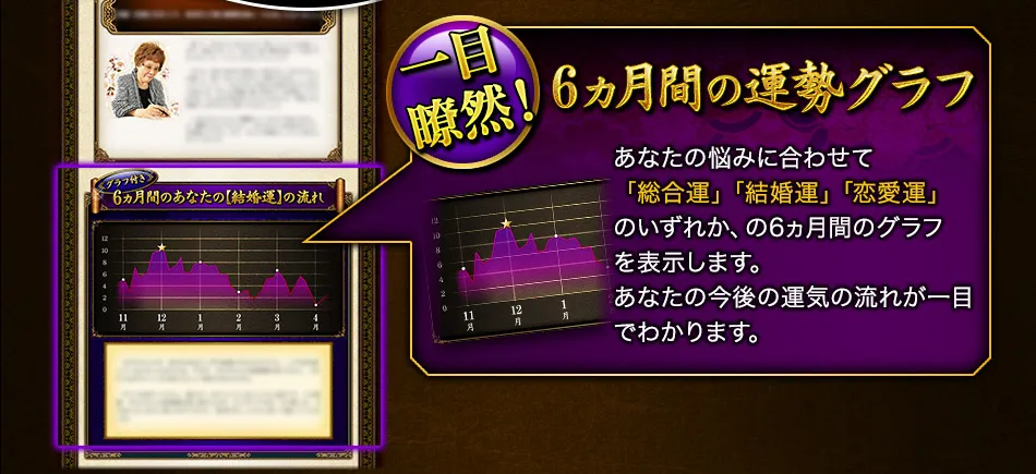 一目瞭然！　6ヵ月間の運勢グラフ　あなたの悩みに合わせて「総合運」「結婚運」「恋愛運」のいずれか、の6ヵ月間のグラフを表示します。あなたの今後の運気の流れが一目でわかります。
