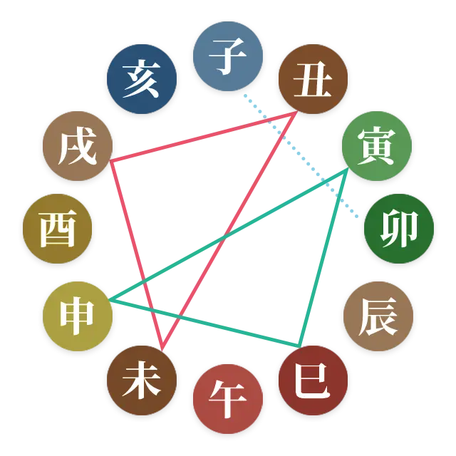 四柱推命の三刑