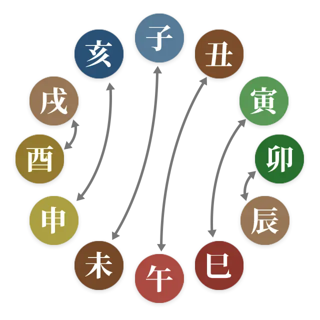 四柱推命の六害