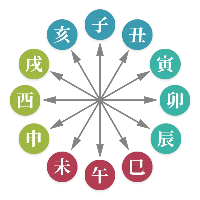 四柱推命の七沖