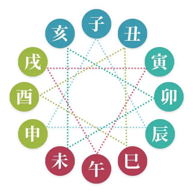 四柱推命の半会