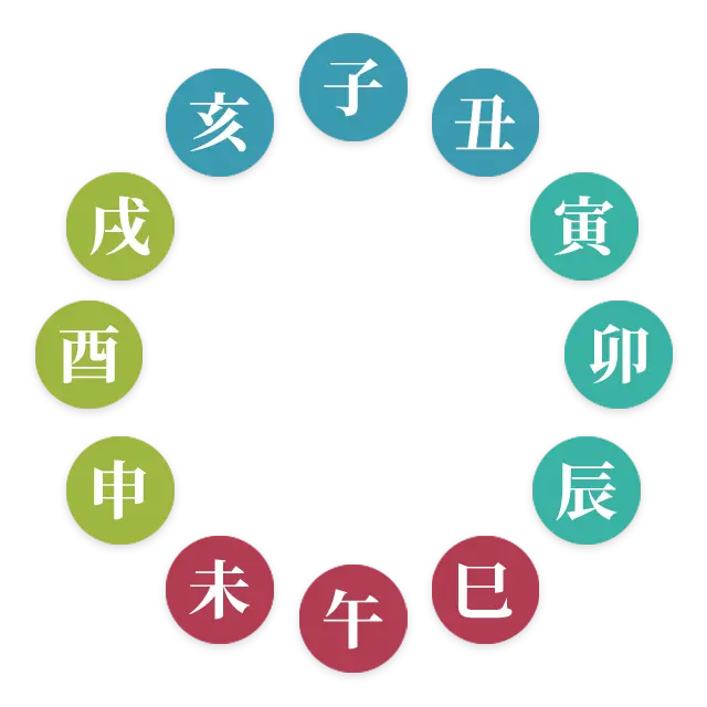 四柱推命の方合