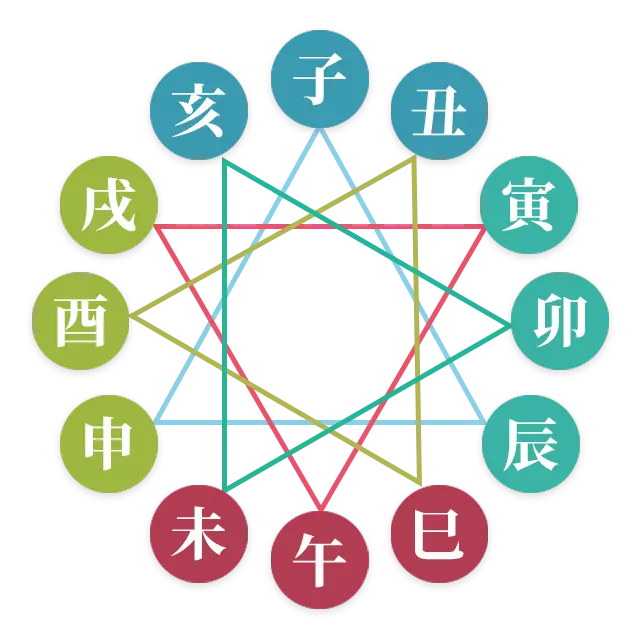 四柱推命の三合