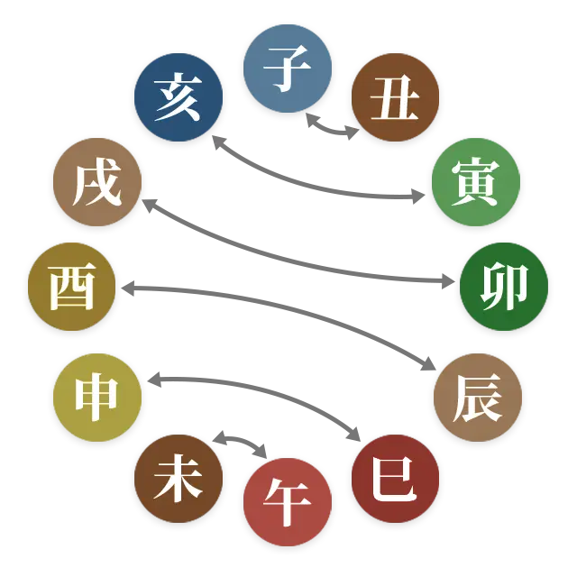 四柱推命の支合