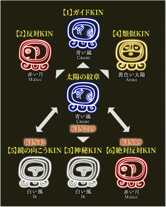 6つのKIN相性相関図