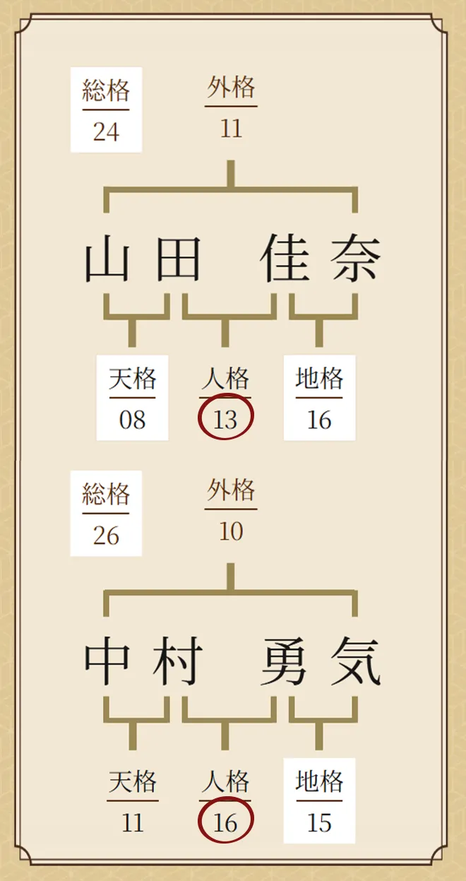 姓名判断 相性 人格の五行で見る相性の計算例（山田佳奈・中村勇気）