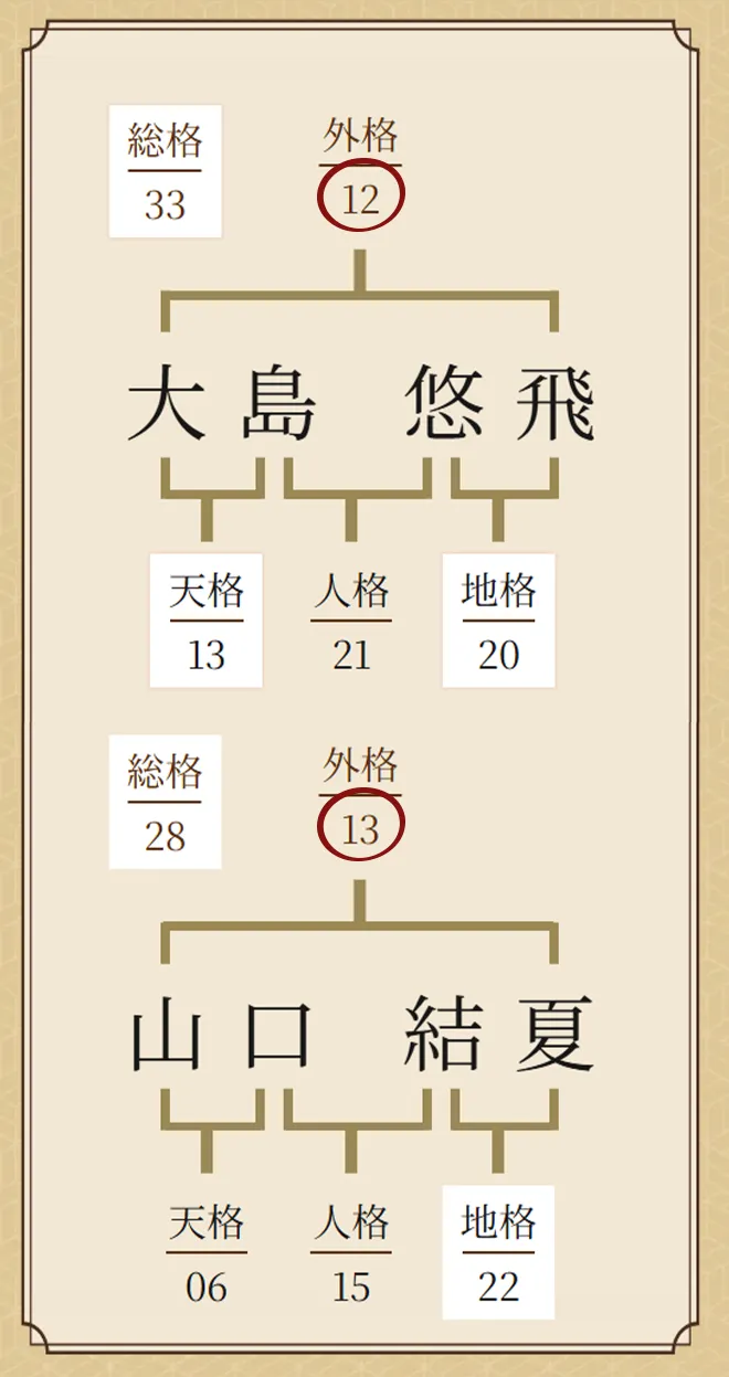 姓名判断 相性 2人の外格を比較した相性の占い方（大島悠飛・山口結夏）