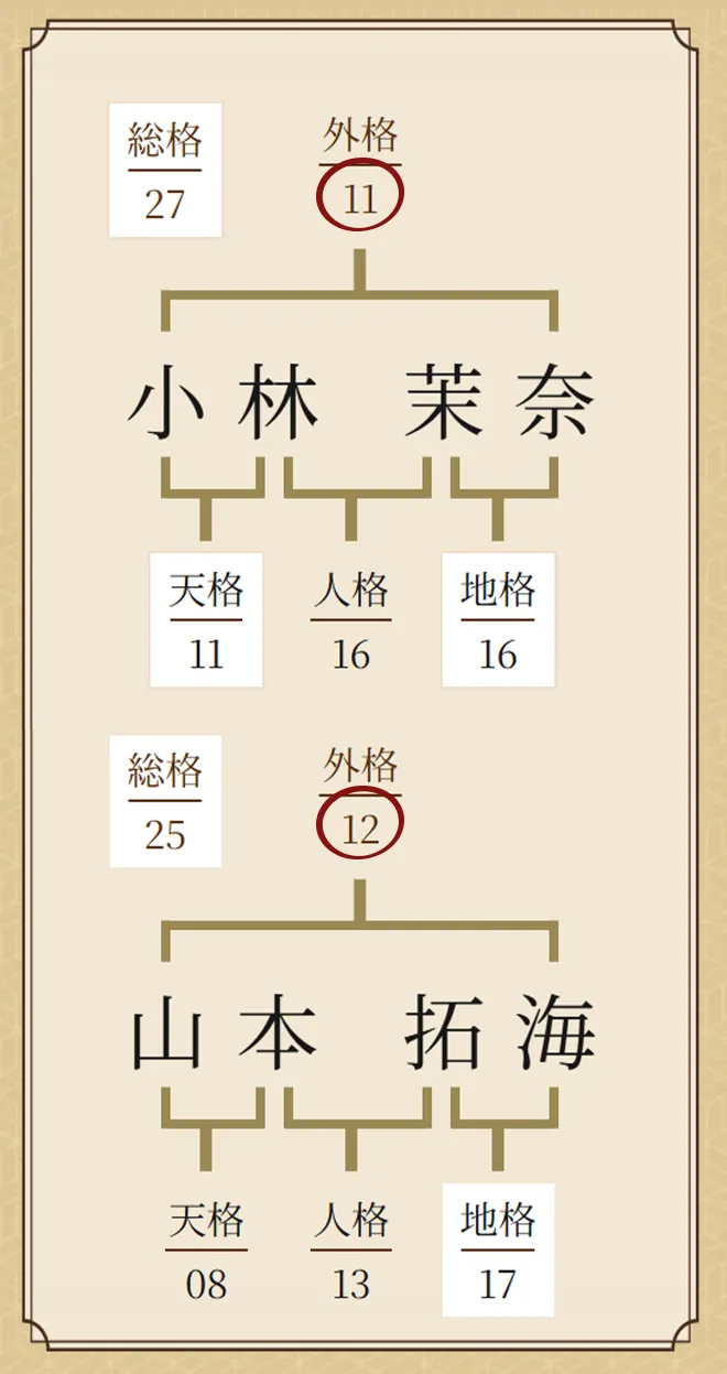 姓名判断 相性 外格の見方 恋愛相性の計算例（小林茉奈・山本拓海）