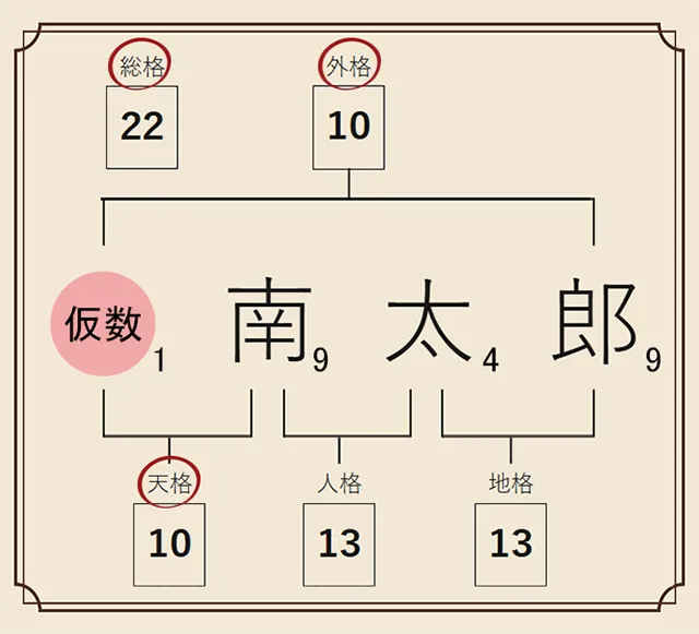 姓が一文字の場合