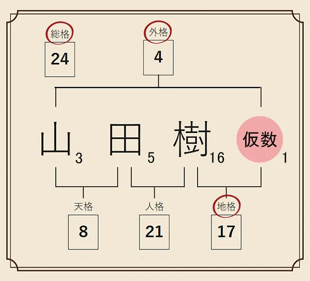 名が一文字の場合