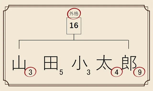 名が三文字の場合