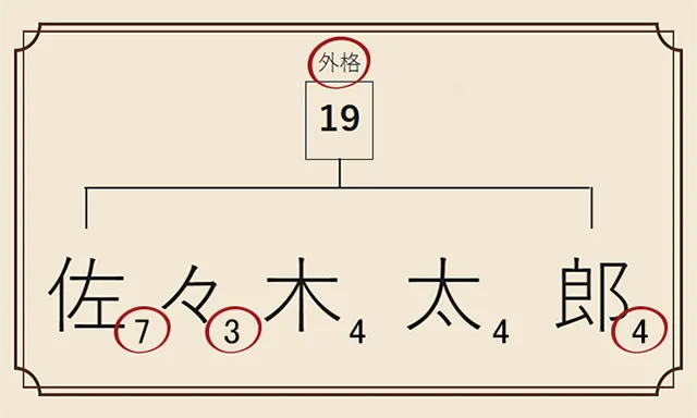 姓が三文字の場合