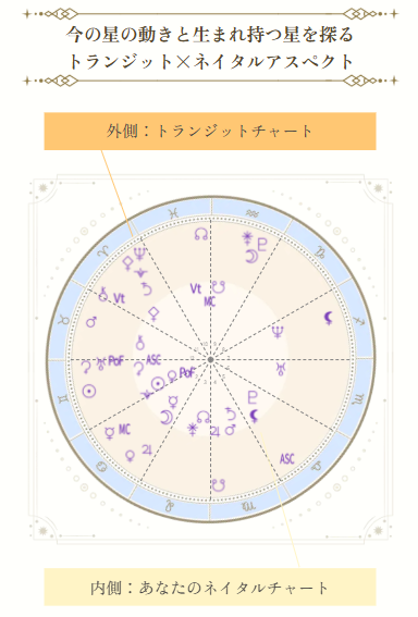 トランジットチャート