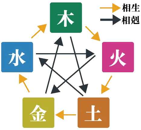 五行説