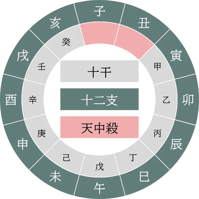子丑天中殺
