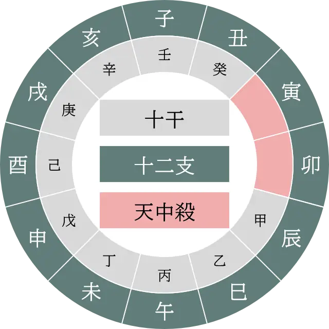 寅卯天中殺