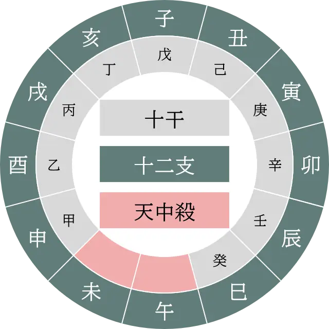 午未天中殺