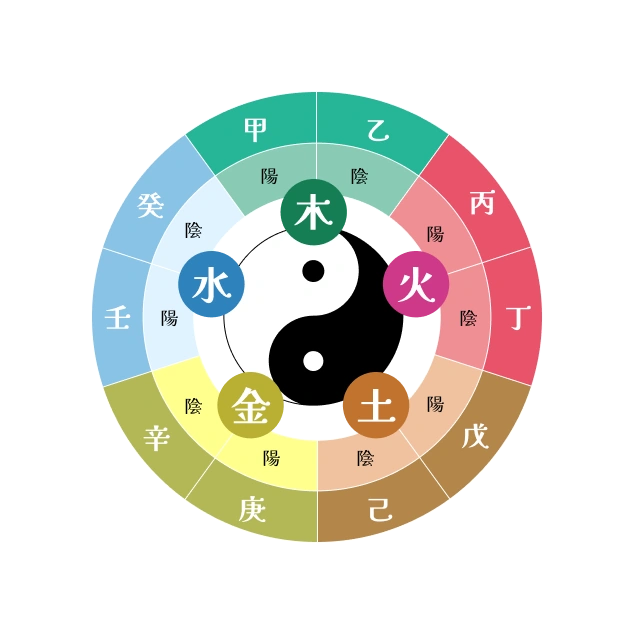 The theory of five elements in yin yang