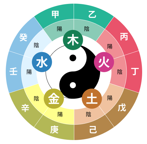 Yin yang five elements theory