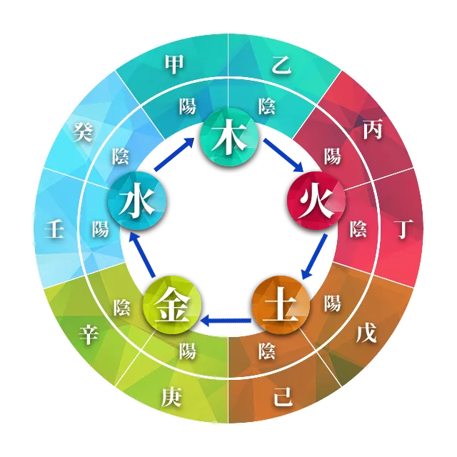 相生の関係の図