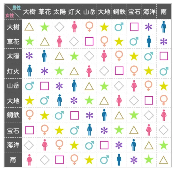 主星相性一覧表