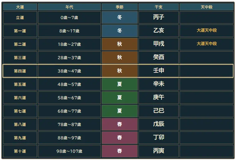 大運解説図
