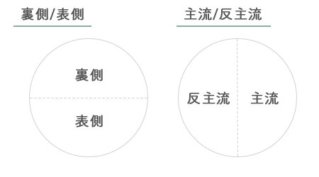 宇宙盤行動エリア