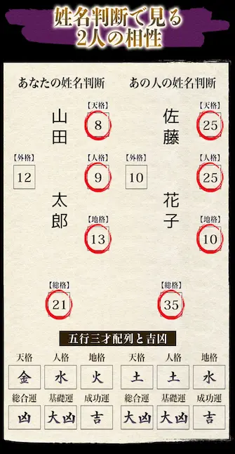 相性鑑定図解