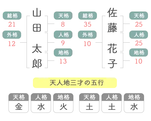 姓名判断｜名前の画数で運勢・性格を無料診断【赤ちゃん命名にも
