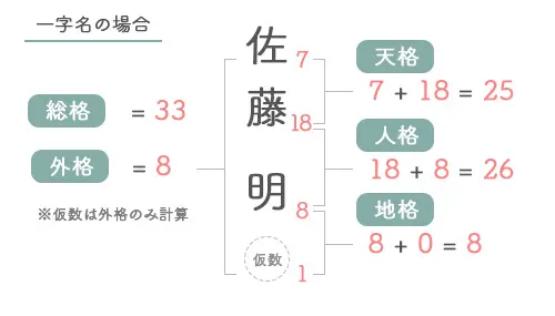 一字名図解