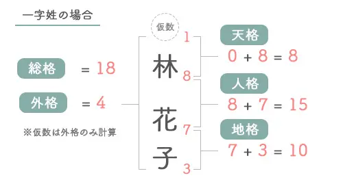 一字姓図解