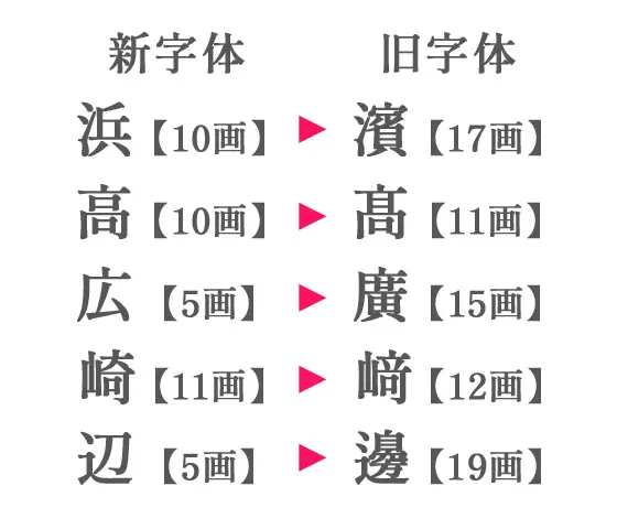 名前でよく使われている旧字体と新字体