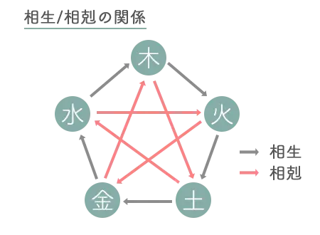 五行図解