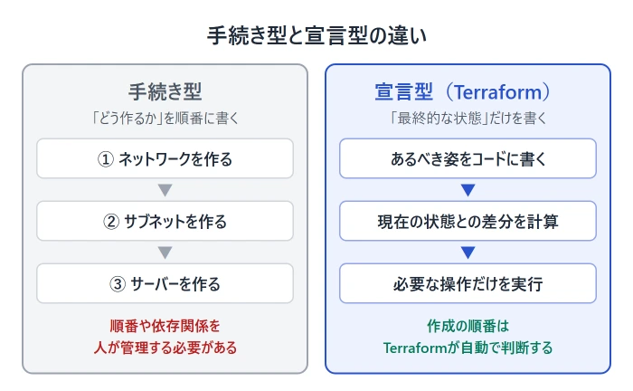 手続き型と宣言型の違いを比較した図。手続き型はネットワーク・サブネット・サーバーを順番に作る手順を書き、宣言型のTerraformはあるべき姿を書くだけで差分を計算して必要な操作だけを実行する