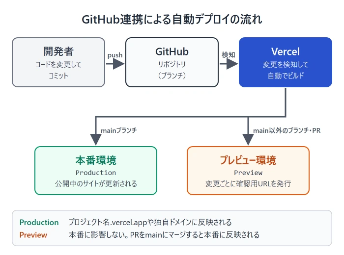 GitHub連携による自動デプロイの流れの図。開発者がGitHubへpushするとVercelが検知して自動でビルドし、mainブランチなら本番環境（Production）、main以外のブランチやPull Requestならプレビュー環境（Preview）にデプロイされる