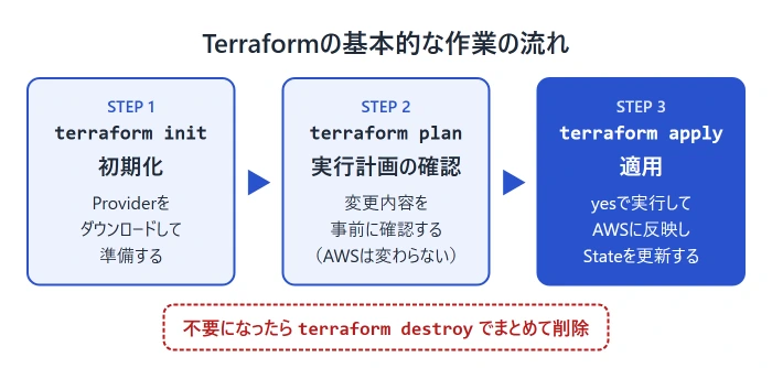 Terraformの基本的な作業の流れの図。terraform initで初期化、terraform planで実行計画を確認、terraform applyで適用し、不要になったらterraform destroyで削除する