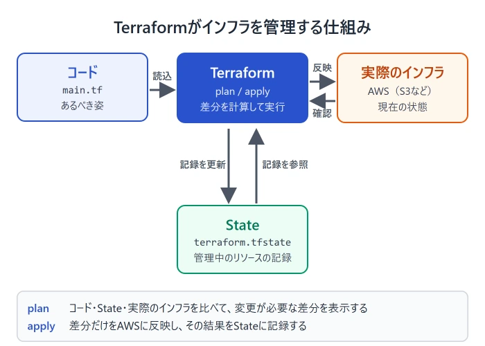 Terraformがインフラを管理する仕組みの図。コード(main.tf)とState(terraform.tfstate)、実際のインフラ(AWS)をTerraformが比較し、planで差分を表示、applyで差分だけを反映してStateを更新する