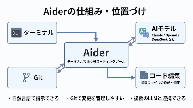 Aiderがターミナル・Git・AIモデルと連携してコードを編集する仕組みの図