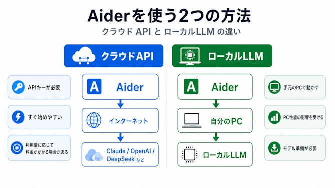AiderでクラウドAPIとローカルLLMを利用する2つの方法を比較した図