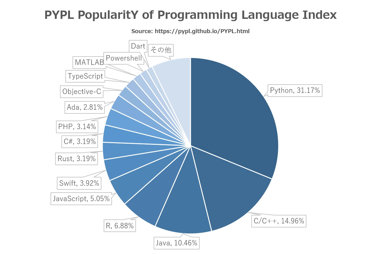 PYPL ランキング