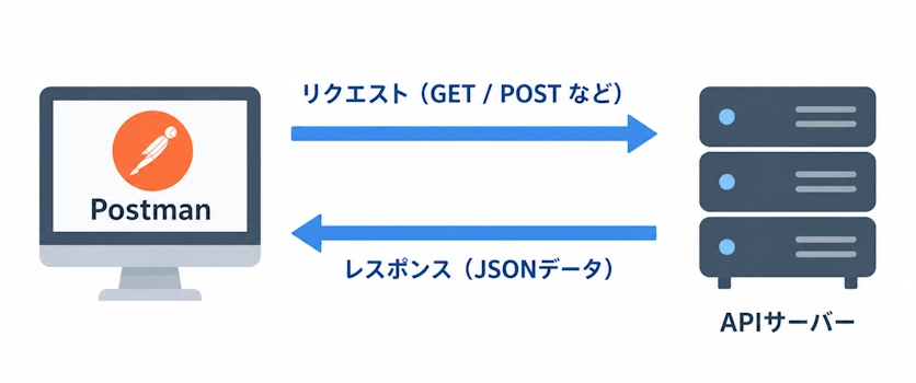 Postmanを使ったAPIリクエストとレスポンスの流れ