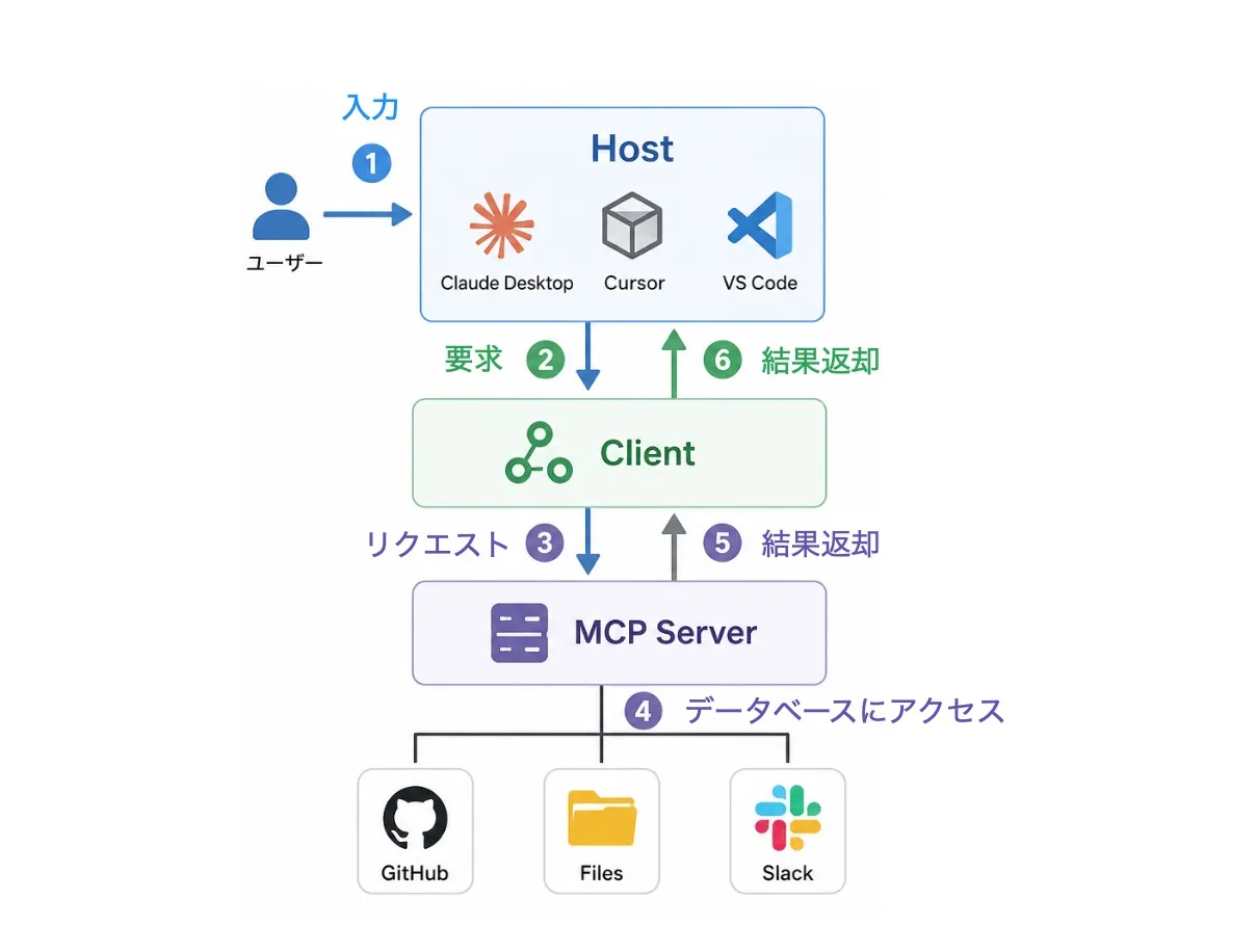 MCPでリクエストが処理される流れ