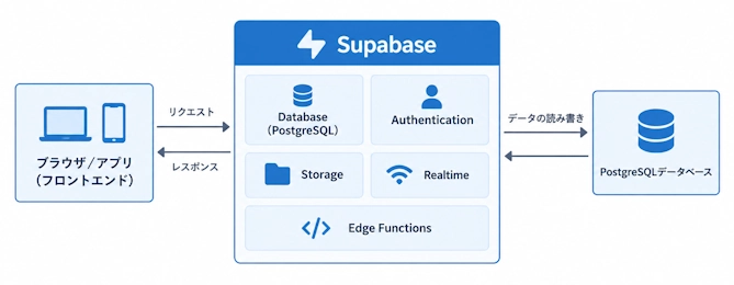 フロントエンド・Supabase・PostgreSQLの関係図