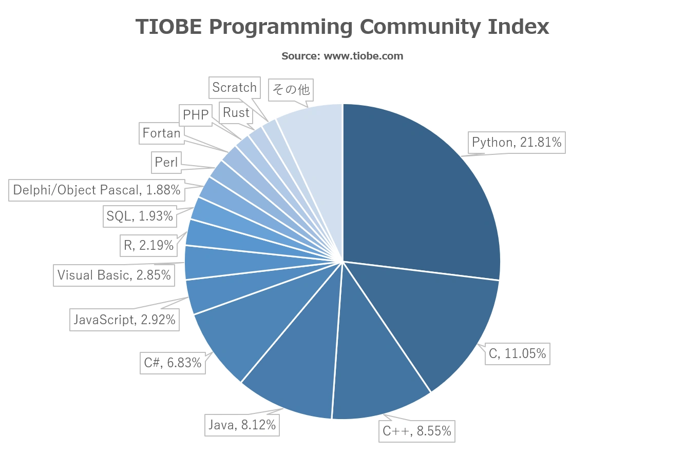 プログラミング言語 ランキング