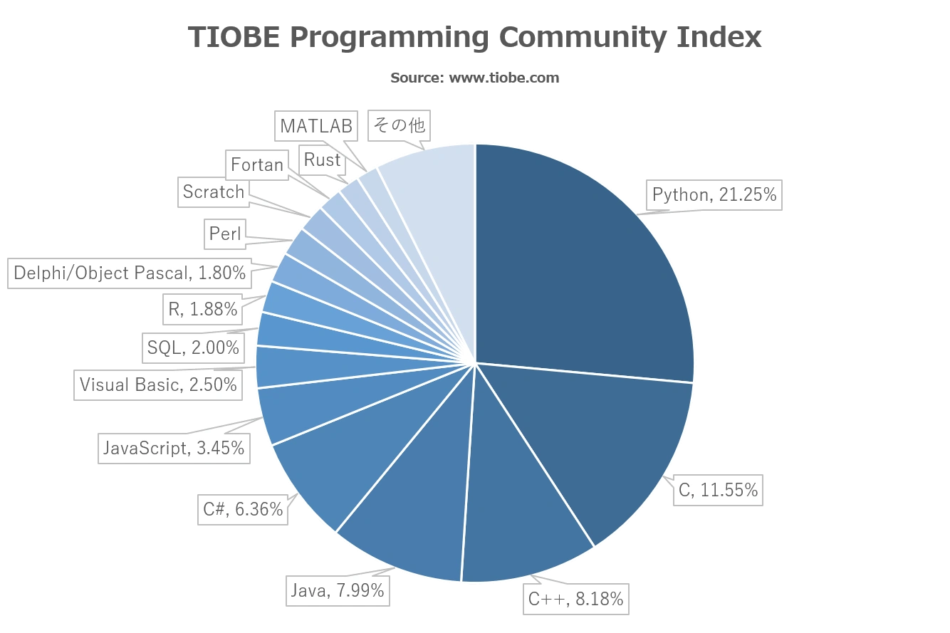 プログラミング言語 ランキング