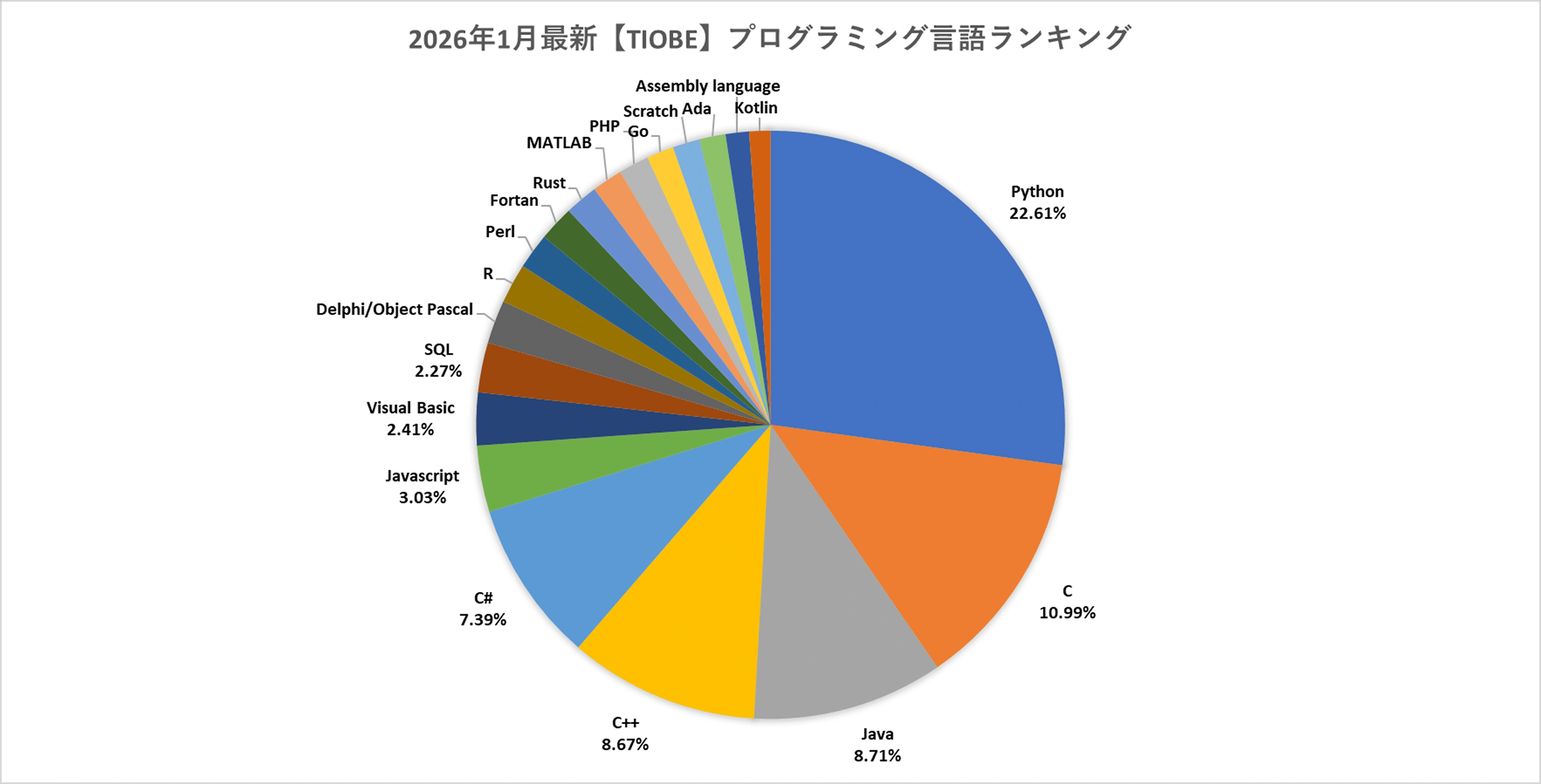2026年1月】プログラミング言語の人気ランキング！将来性・年収・求人数を徹底比較 │ TechMania