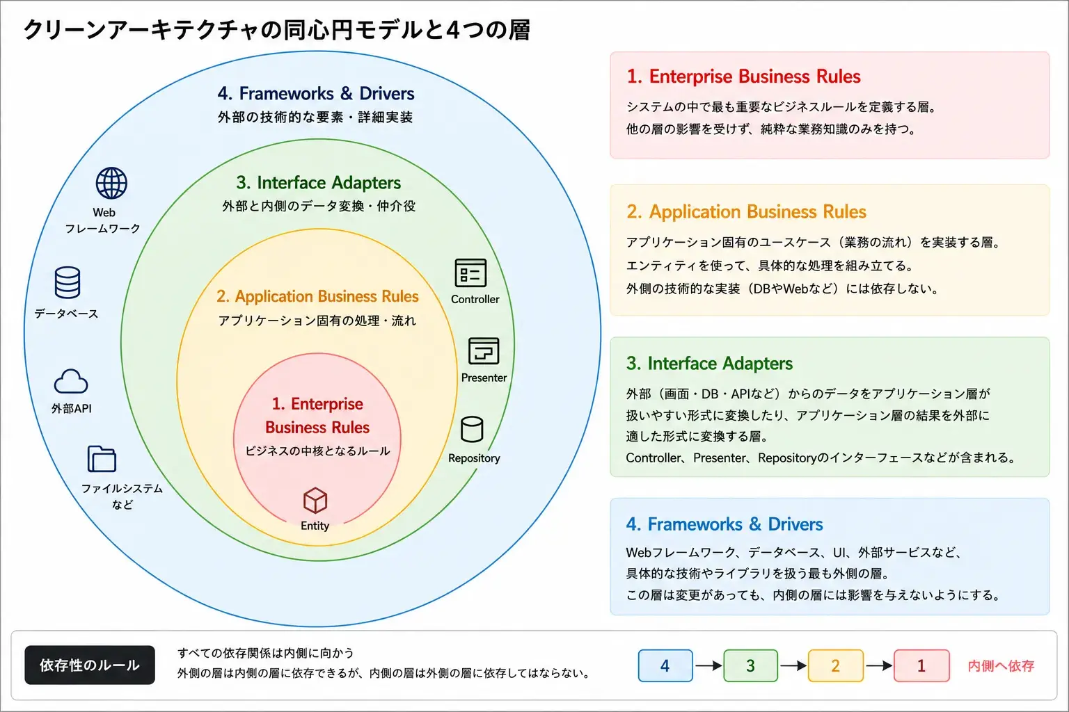 クリーンアーキテクチャの同心円構造。中心からEntity、Use Case、Interface Adapters、Frameworks & Driversの4層で構成される