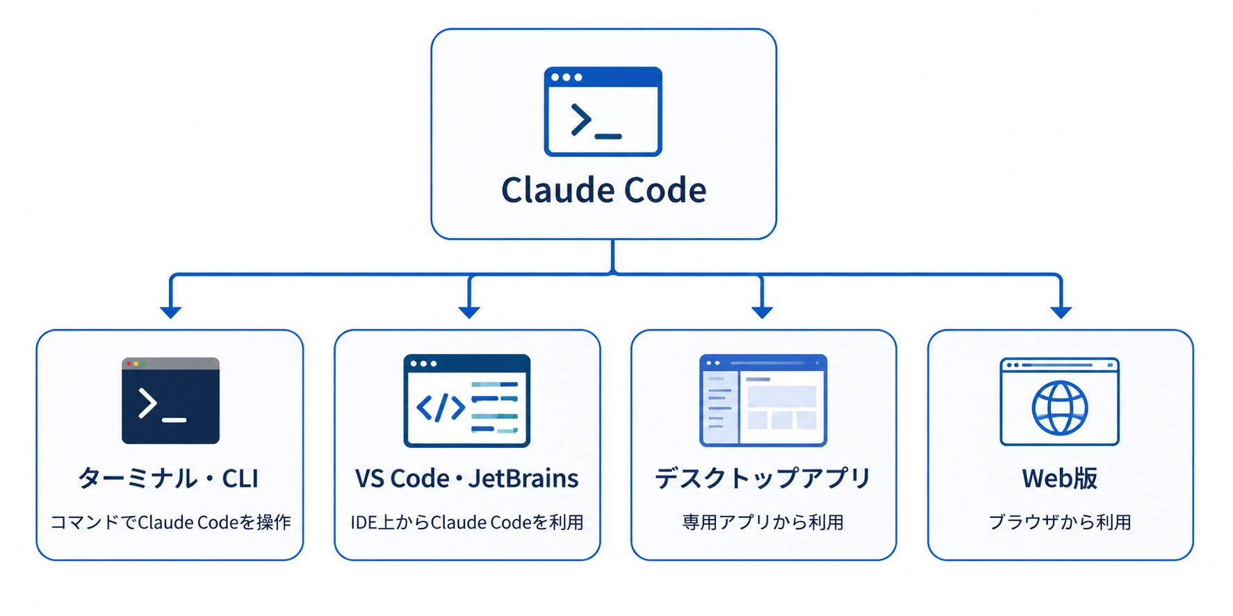 Claude Codeの操作でユーザー承認を行いチェックポイントを作成する流れ