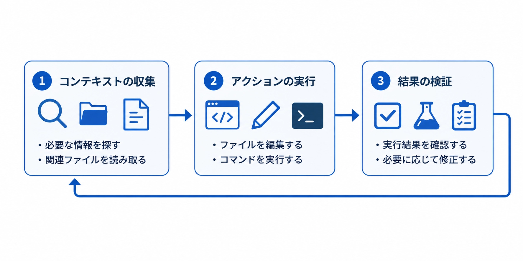 Claude Codeがコンテキストの収集・アクションの実行・結果の検証を繰り返す流れ