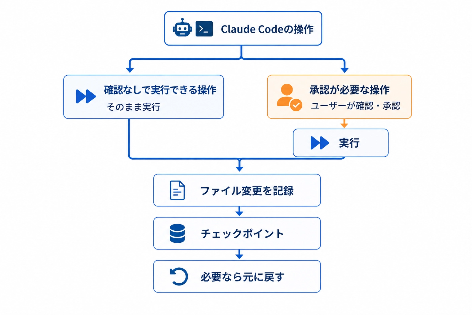 Claude Codeを利用できるターミナル・IDE・デスクトップアプリ・Web版の関係を示した図